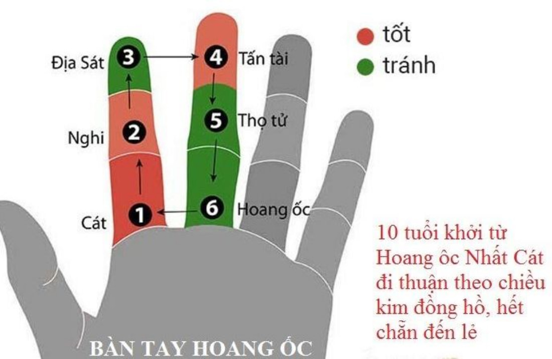 Cách tính hạn Hoàng Ốc